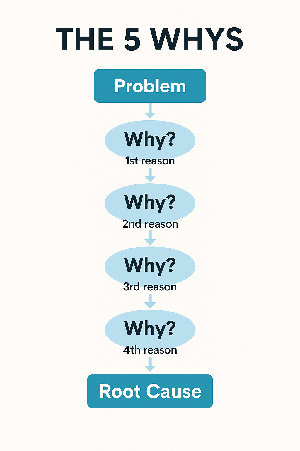 The 5 Whys: A Simple Yet Powerful Problem-Solving Method for Business Owners