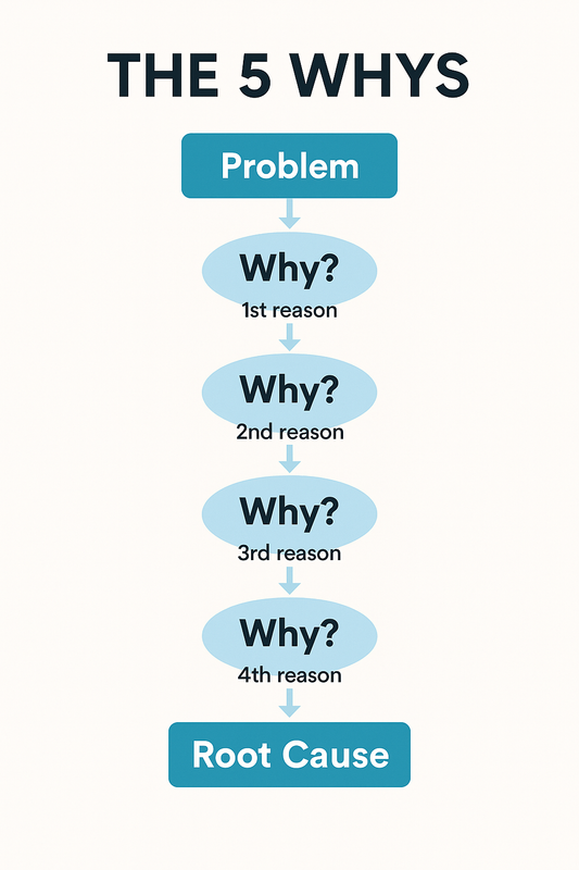 The 5 Whys: A Simple Yet Powerful Problem-Solving Method for Business Owners